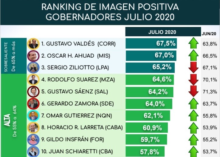 Según una encuesta, los gobernadores de Misiones y Corrientes tienen la imagen positiva más alta del país